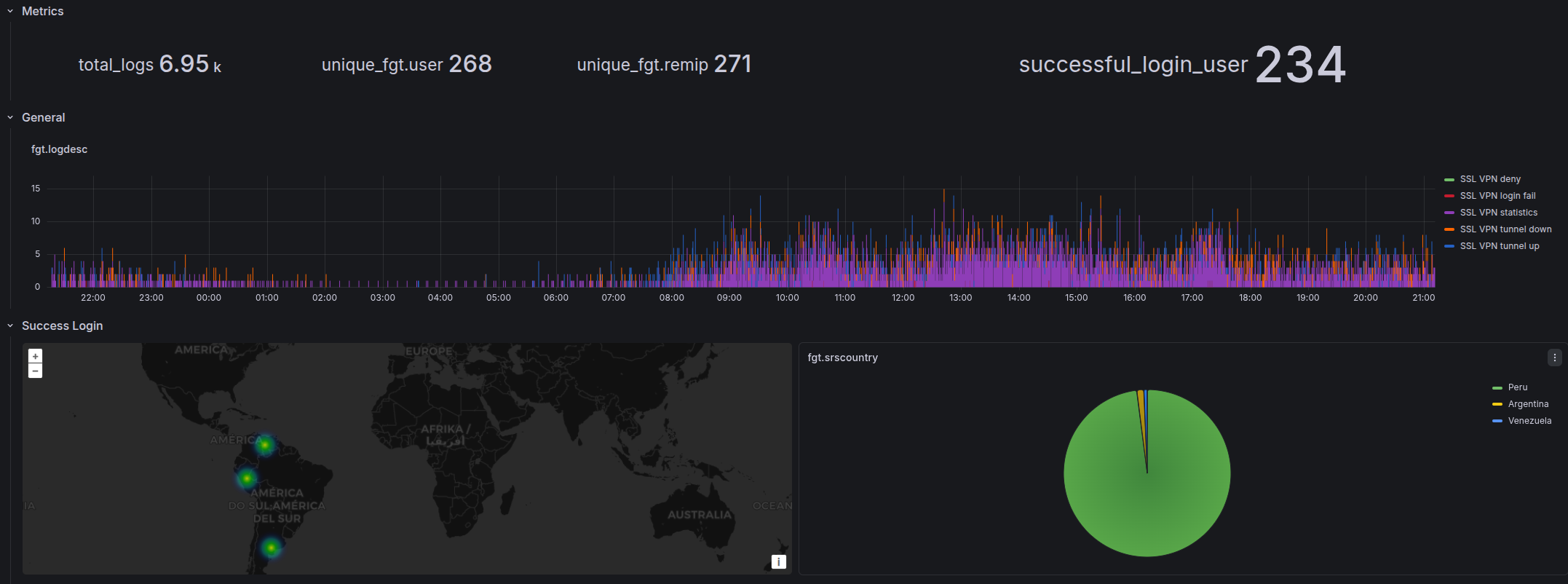 SSL VPN